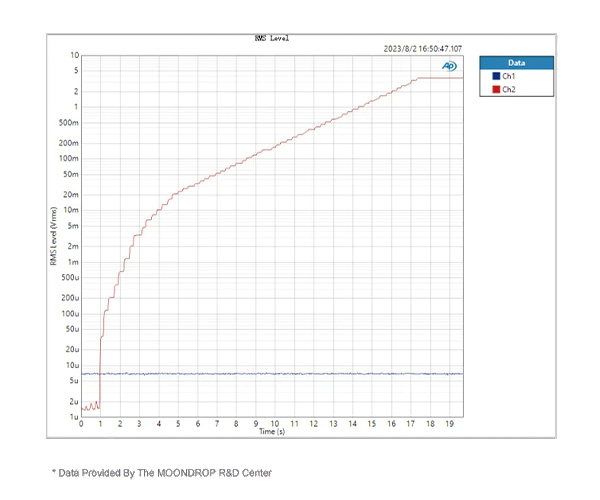 MOONDROP DAWN PRO Portable Balanced Headphone Amplifier DAC 2xCS43131 32bit 384kHz DSD256